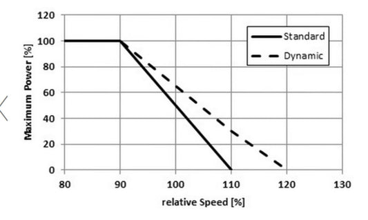 VOLspeed Performance Chip Electric Bicycle Speed Controller Upgrade Kit
