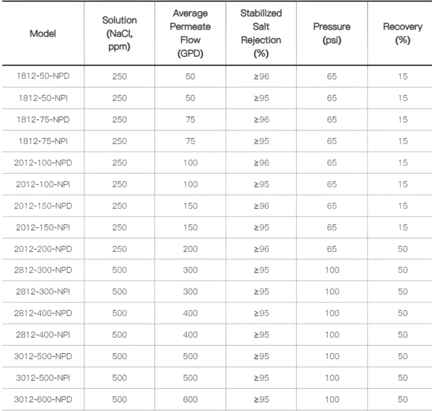 Canature Reverse Osmosis Water Filter Cartridge Model 1812 50 NPI 250 GPD