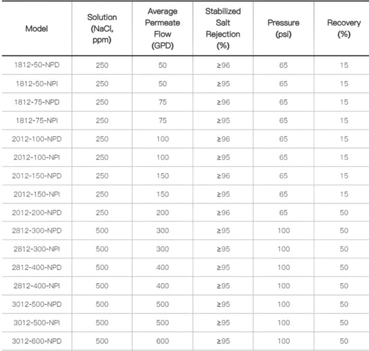 Canature Reverse Osmosis Water Filter Cartridge Model 1812 50 NPI 250 GPD